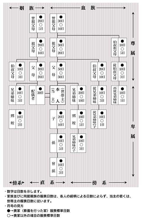 服喪標準日数表